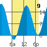 Haines tide chart for Friday, September 9, 2022