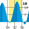 Haines tide chart for Monday, October 10, 2022