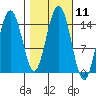 Haines tide chart for Tuesday, October 11, 2022