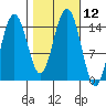 Haines tide chart for Wednesday, October 12, 2022