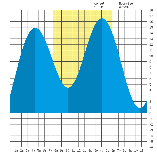 Haines tide chart for Friday, October 14, 2022