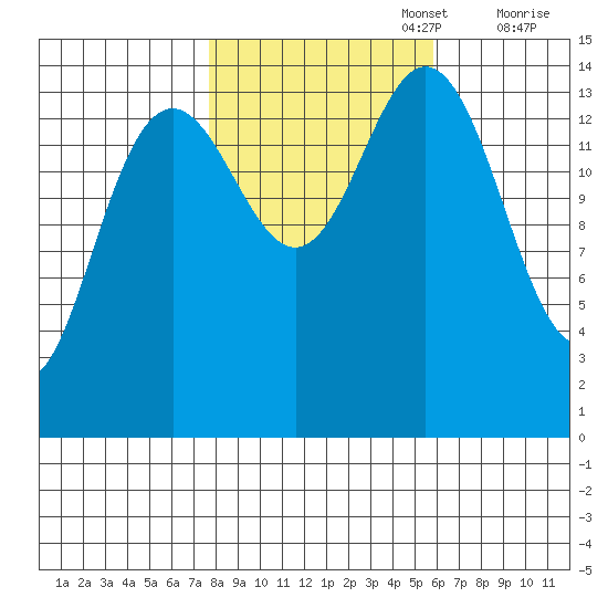 Haines tide chart for Sunday, October 16, 2022