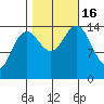 Haines tide chart for Sunday, October 16, 2022