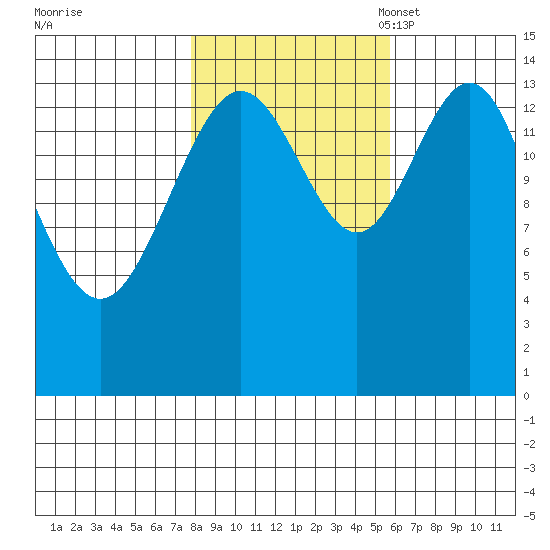 Haines tide chart for Wednesday, October 19, 2022