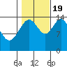 Haines tide chart for Wednesday, October 19, 2022