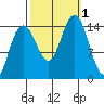 Haines tide chart for Saturday, October 1, 2022