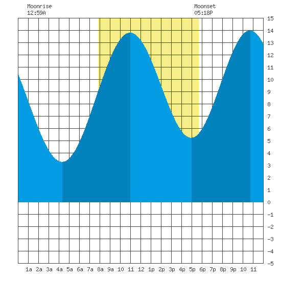 Haines tide chart for Thursday, October 20, 2022
