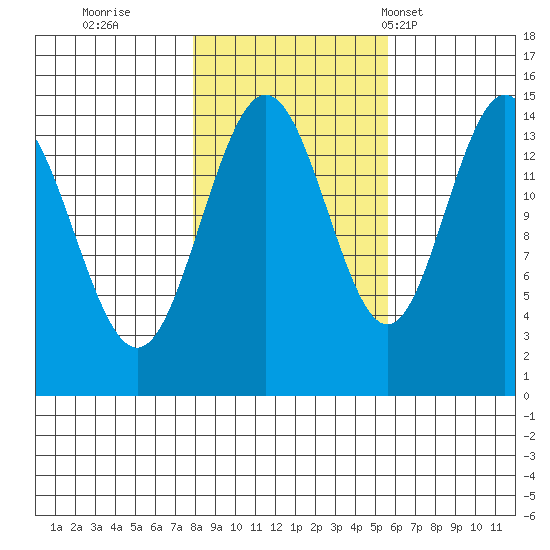 Haines tide chart for Friday, October 21, 2022