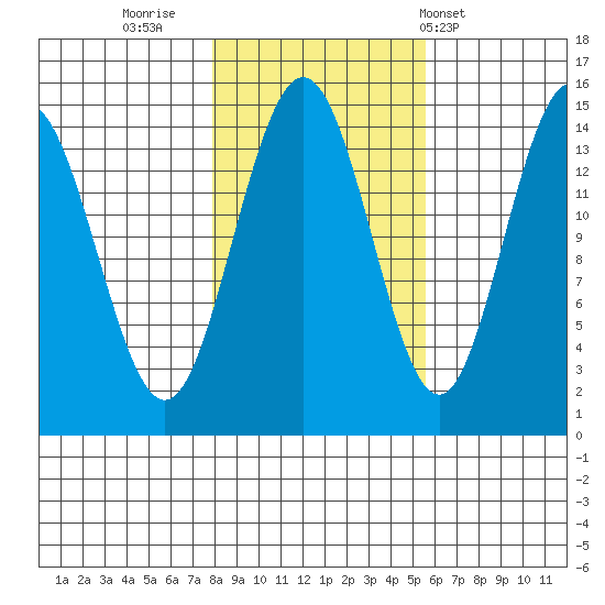 Haines tide chart for Saturday, October 22, 2022