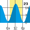 Haines tide chart for Sunday, October 23, 2022