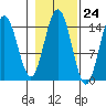 Haines tide chart for Monday, October 24, 2022