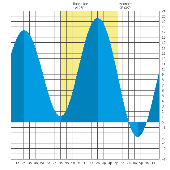 Haines tide chart for Wednesday, October 26, 2022