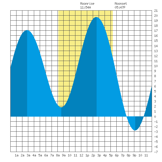 Haines tide chart for Thursday, October 27, 2022