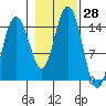 Haines tide chart for Friday, October 28, 2022