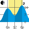Haines tide chart for Sunday, October 2, 2022