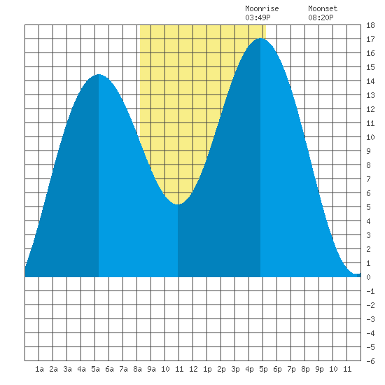 Haines tide chart for Sunday, October 30, 2022