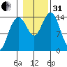 Haines tide chart for Monday, October 31, 2022