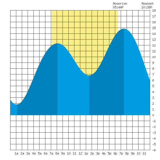 Haines tide chart for Monday, October 3, 2022