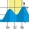 Haines tide chart for Monday, October 3, 2022