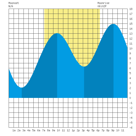 Haines tide chart for Tuesday, October 4, 2022