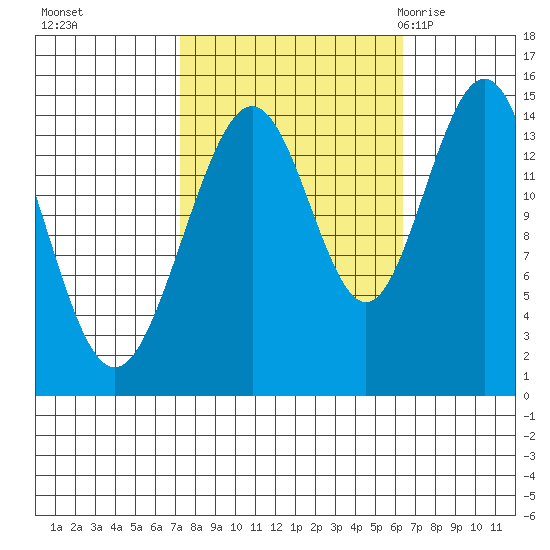 Haines tide chart for Wednesday, October 5, 2022