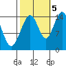 Haines tide chart for Wednesday, October 5, 2022