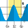 Haines tide chart for Thursday, October 6, 2022
