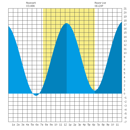 Haines tide chart for Friday, October 7, 2022
