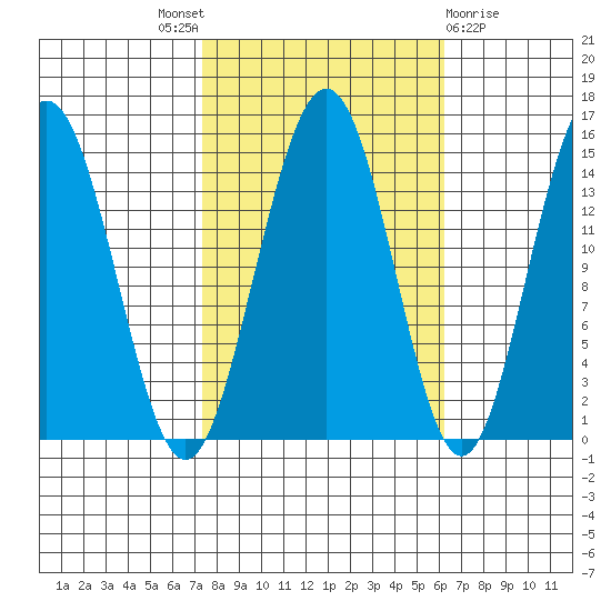 Haines tide chart for Saturday, October 8, 2022