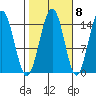 Haines tide chart for Saturday, October 8, 2022