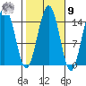 Haines tide chart for Sunday, October 9, 2022