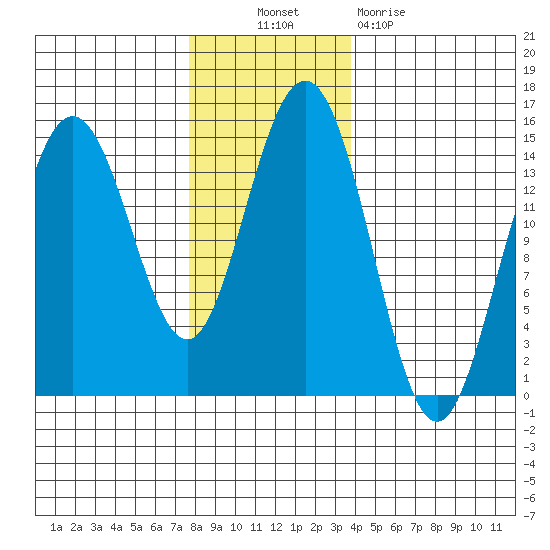 Haines tide chart for Thursday, November 10, 2022