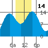 Haines tide chart for Monday, November 14, 2022
