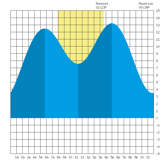 Haines tide chart for Tuesday, November 15, 2022
