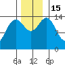 Haines tide chart for Tuesday, November 15, 2022