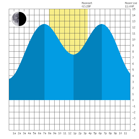 Haines tide chart for Wednesday, November 16, 2022