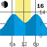 Haines tide chart for Wednesday, November 16, 2022