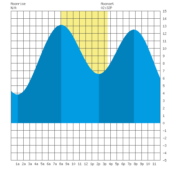 Haines tide chart for Thursday, November 17, 2022