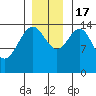 Haines tide chart for Thursday, November 17, 2022