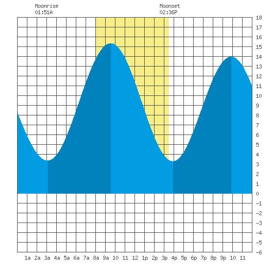 Haines tide chart for Saturday, November 19, 2022