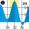Haines tide chart for Wednesday, November 23, 2022
