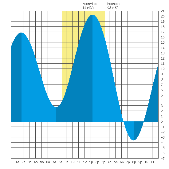 Haines tide chart for Friday, November 25, 2022