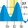 Haines tide chart for Sunday, November 27, 2022