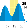 Haines tide chart for Monday, November 28, 2022
