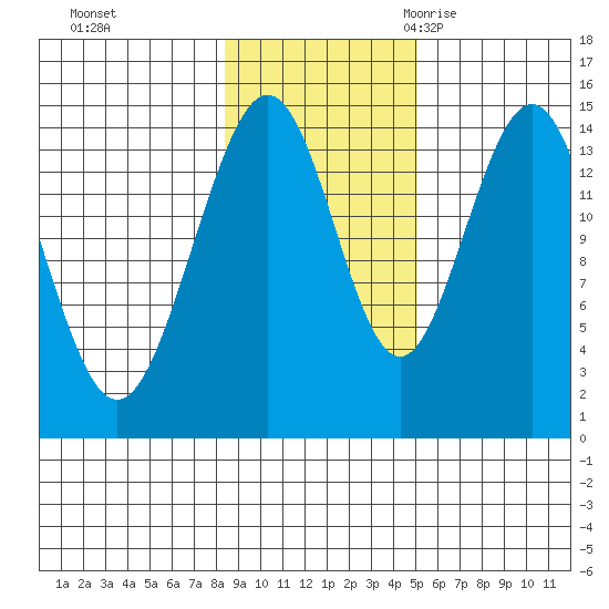 Haines tide chart for Thursday, November 3, 2022