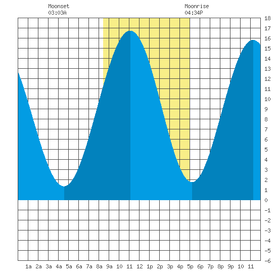 Haines tide chart for Friday, November 4, 2022