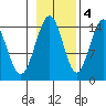 Haines tide chart for Friday, November 4, 2022