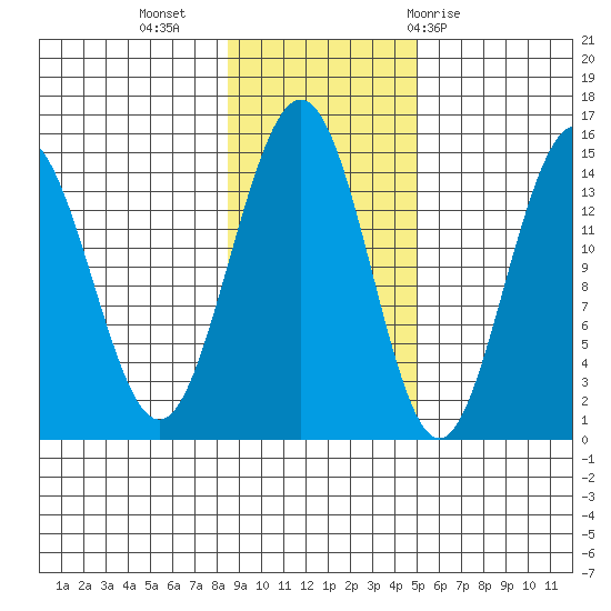 Haines tide chart for Saturday, November 5, 2022