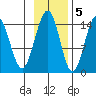 Haines tide chart for Saturday, November 5, 2022