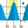 Haines tide chart for Sunday, November 6, 2022